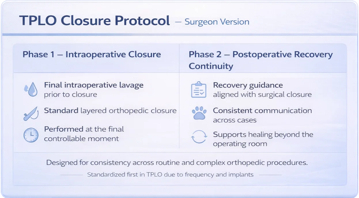 TPLO standardized closure protocol overview
